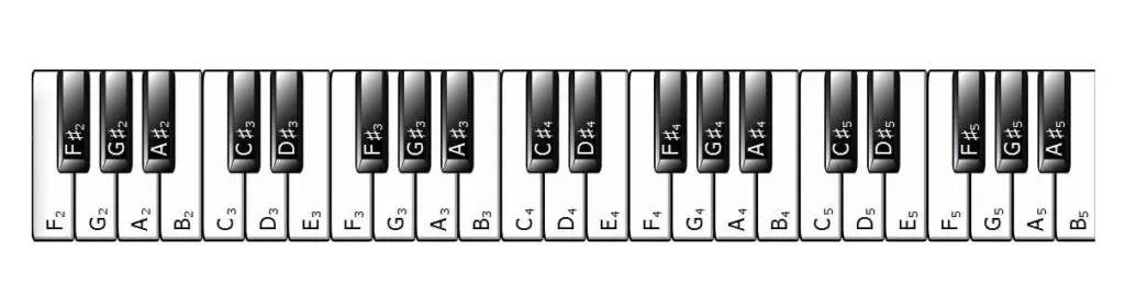 Piano Notes on Keys